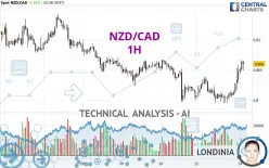 NZD/CAD - 1H