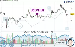 USD/HUF - 1H