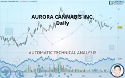 AURORA CANNABIS INC. - Daily