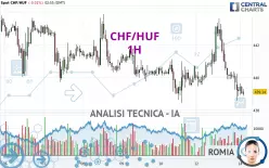 CHF/HUF - 1H