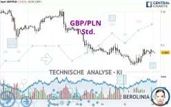 GBP/PLN - 1H