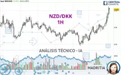 NZD/DKK - 1H