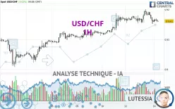 USD/CHF - 1H