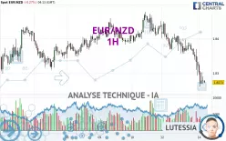 EUR/NZD - 1H