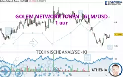 GOLEM NETWORK TOKEN - GLM/USD - 1 uur