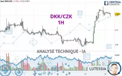 DKK/CZK - 1H