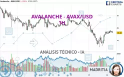 AVALANCHE - AVAX/USD - 1H