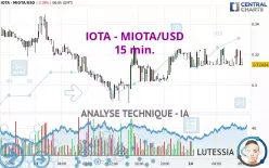 IOTA - MIOTA/USD - 15 min.