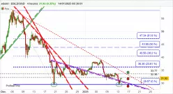 MULTIVERSX - EGLD/USD - 4 Std.