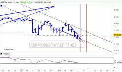 S&amp;P500 INDEX - Dagelijks