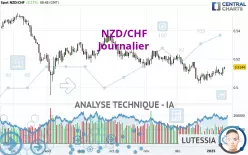 NZD/CHF - Journalier