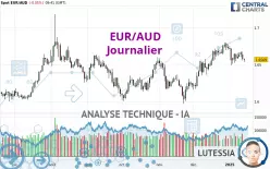 EUR/AUD - Journalier