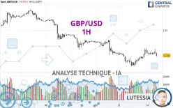 GBP/USD - 1H