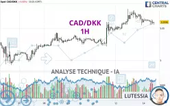 CAD/DKK - 1H