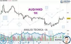 AUD/HKD - 1H