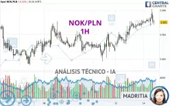 NOK/PLN - 1H