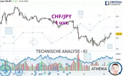 CHF/JPY - 1 uur