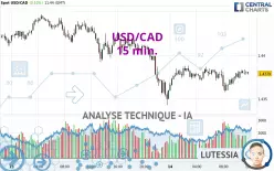 USD/CAD - 15 min.