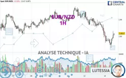 EUR/NZD - 1H