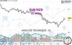 EUR/NZD - 15 min.