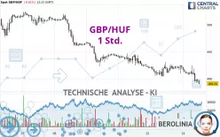 GBP/HUF - 1 Std.