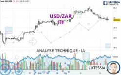 USD/ZAR - 1H