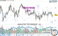 AUD/NOK - 1H