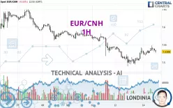 EUR/CNH - 1H