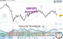 GBP/JPY - Journalier