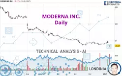 MODERNA INC. - Giornaliero