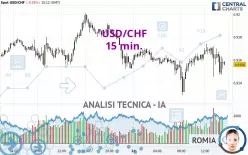 USD/CHF - 15 min.