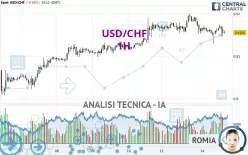 USD/CHF - 1H