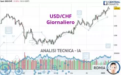 USD/CHF - Giornaliero