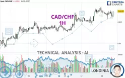 CAD/CHF - 1H