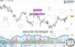 LVMH - Daily