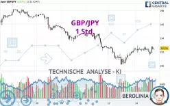 GBP/JPY - 1H