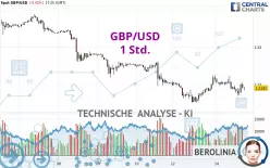 GBP/USD - 1H