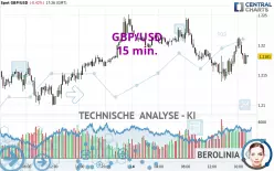 GBP/USD - 15 min.