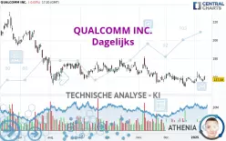 QUALCOMM INC. - Dagelijks