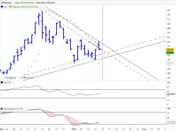 TESLA INC. - Journalier