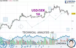 USD/SEK - 1H