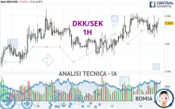 DKK/SEK - 1H