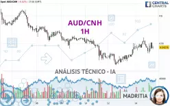 AUD/CNH - 1H