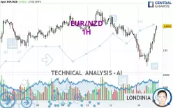 EUR/NZD - 1H