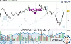 EUR/NZD - 1H