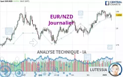 EUR/NZD - Giornaliero