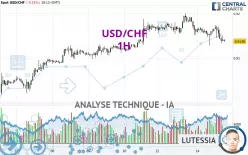 USD/CHF - 1H