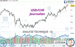 USD/CHF - Daily