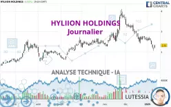 HYLIION HOLDINGS - Giornaliero