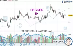 CHF/SEK - 1H